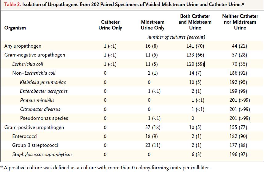 Keimzahl Conclusions: These findings suggest that almost all women with typical urinary complaints and a negative culture still have an infection with E. coli.