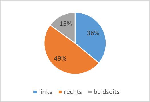 3.3.4 MRT Bei neun Kindern (16%) wurde ein MRT erstellt, welches als präoperative Diagnostik diente.