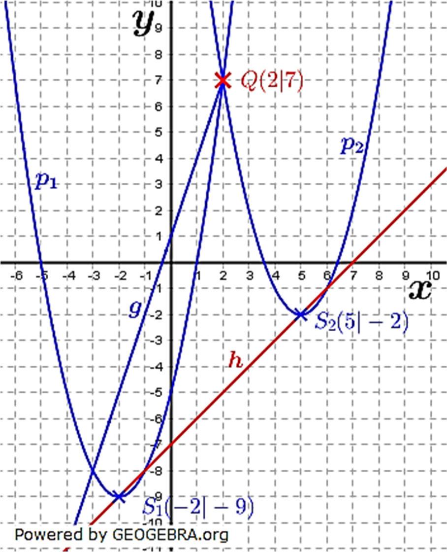Lösung W3a/2018 Parabelgleichung g : Die allgemeine Gleichung einer Normalparabel lautet h i ]ji]3. Aus der gegebenen Graphik lesen wir 3 5 ab. Zur Berechnung von j machen wir eine Punktprobe, z. B. mit der Nullstelle k 75 08.