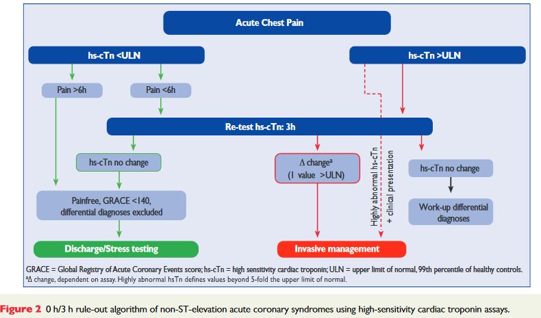 Hochsensitives Troponin ESC