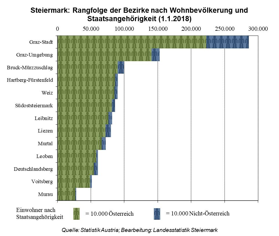 Grafik 20 4.2 Wanderungen 2017 In diesem Abschnitt erfolgt eine detaillierte Betrachtung der Wanderungsbewegungen in der Steiermark nach den 13 Bezirken.