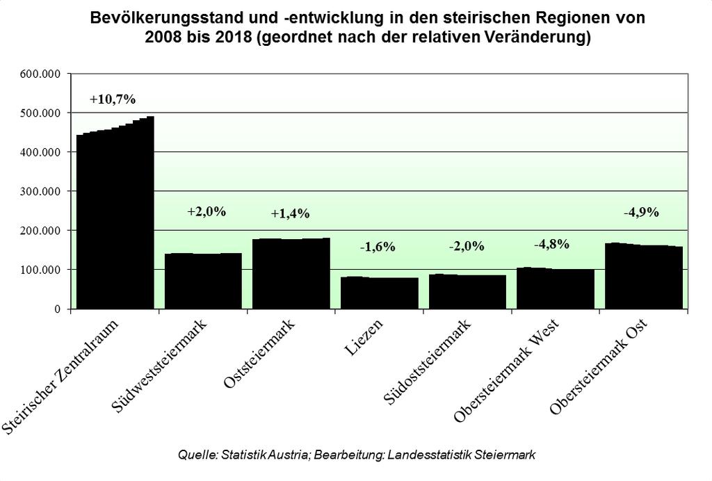 (+0,1%) und in Liezen (+0,1%), dagegen verzeichneten 2017 die Regionen Obersteiermark Ost (-0,6%), Obersteiermark West (-0,6%) sowie auch die Südoststeiermark (-0,1%) Bevölkerungsverluste.