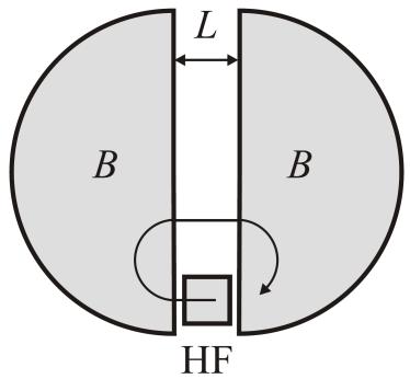 Kreisbeschleuniger mit Hochfrequenz (HF) - Zyklotron (Berkeley 193): Energiegewinn nach