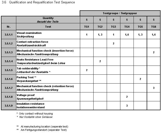 Test Description eschreibung ELECTRICL INSPECTIONS ELEKTRISCHE PRÜFUNGEN Requirement nforderung Procedure Prüfung 3.5.1.