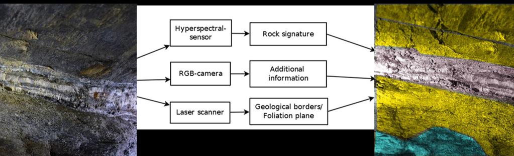 Multi-Sensor System für die geologische Kartierung Roboter und Internet der Dinge in