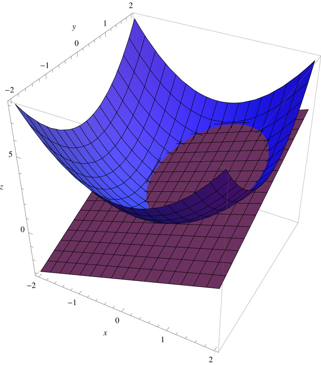 Daraus ergibt sich λ z ( λ ) ± ± + ±. Das Maximum wird also auf der Höhe z + angenommen, dies entspricht dem Punkt ( +, +, + ).