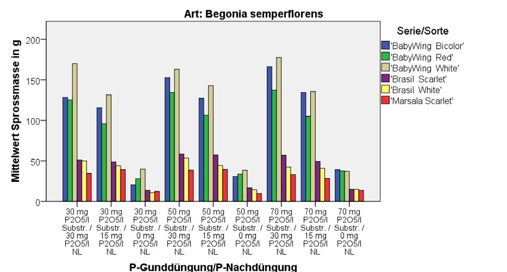 Sortenunterschiede hinsichtlich der P-Bedürftigkeit innerhalb der Arten waren nicht erkennbar.