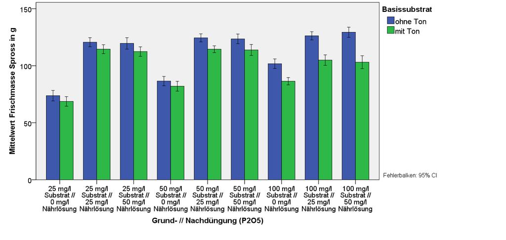 Tonzuschläge Ton steht in dem Verdacht neben anderen Nährstoffen auch Phosphat zu binden.