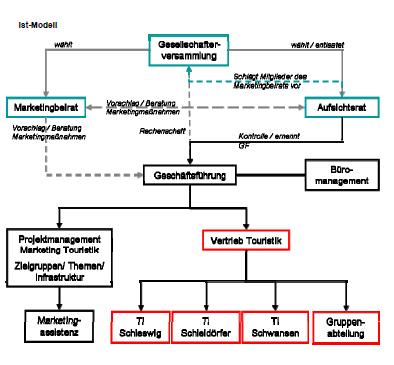 Analyse der Organisations- und Managementstrukturen Organisationsstruktur der LTO Ostseefjord Schlei Das abgebildete Organigramm veranschaulicht die Organisationsstruktur der LTO Ostseefjord Schlei.