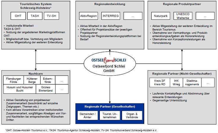 Analyse der Organisations- und Managementstrukturen Schnittstellen zu anderen Organisationen Nachstehende Abbildung veranschaulicht die Schnittstellen der LTO Ostseefjord Schlei