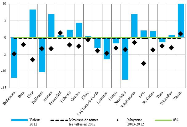 121 B-7.3 RÉSULTATS DES VILLES En 2012, les prévisions fiscales des cantons sont contrastées. Cinq villes comptabilisent des recettes fiscales bien inférieures au montant budgété : Zürich (10.