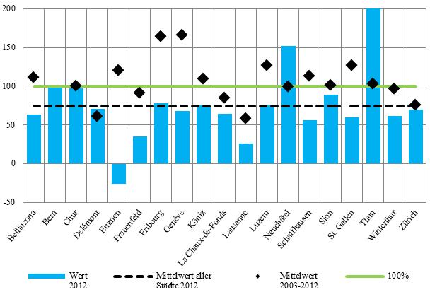 15 A-2.3 ERGEBNISSE DER STÄDTE Die Städte weisen für die Selbstfinanzierung der Nettoinvestitionen im 2012 eher schlechte Werte aus.