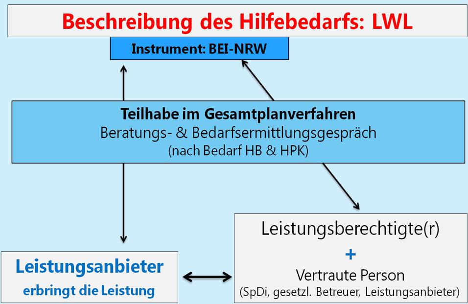 Gesamtplanverfahren 2018 Beschreibung des Hilfebedarfs: LWL nstrument: BE-NRW Teilhabe im Gesamtplanverfahren Beratungs-& Bedarfsermittlungsgespräch