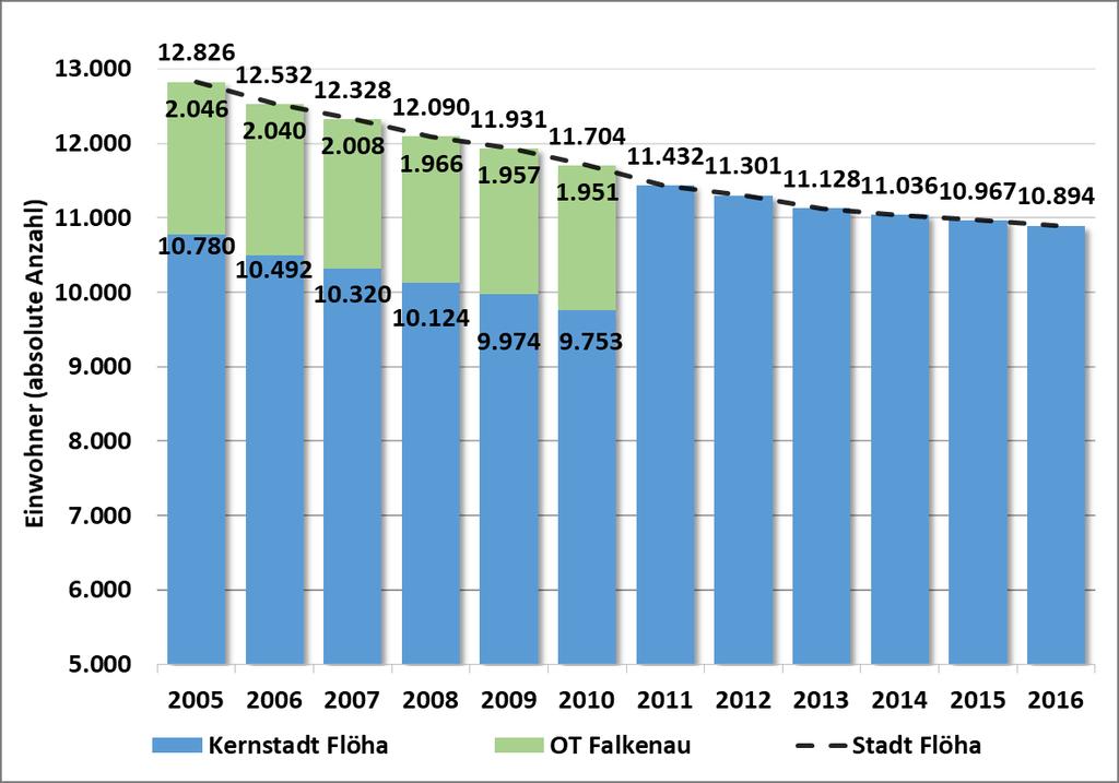 Demografische Entwicklung 2005 bis 2016 Einwohnerentwicklung Stadt Flöha 2005-2016 (jeweils zum