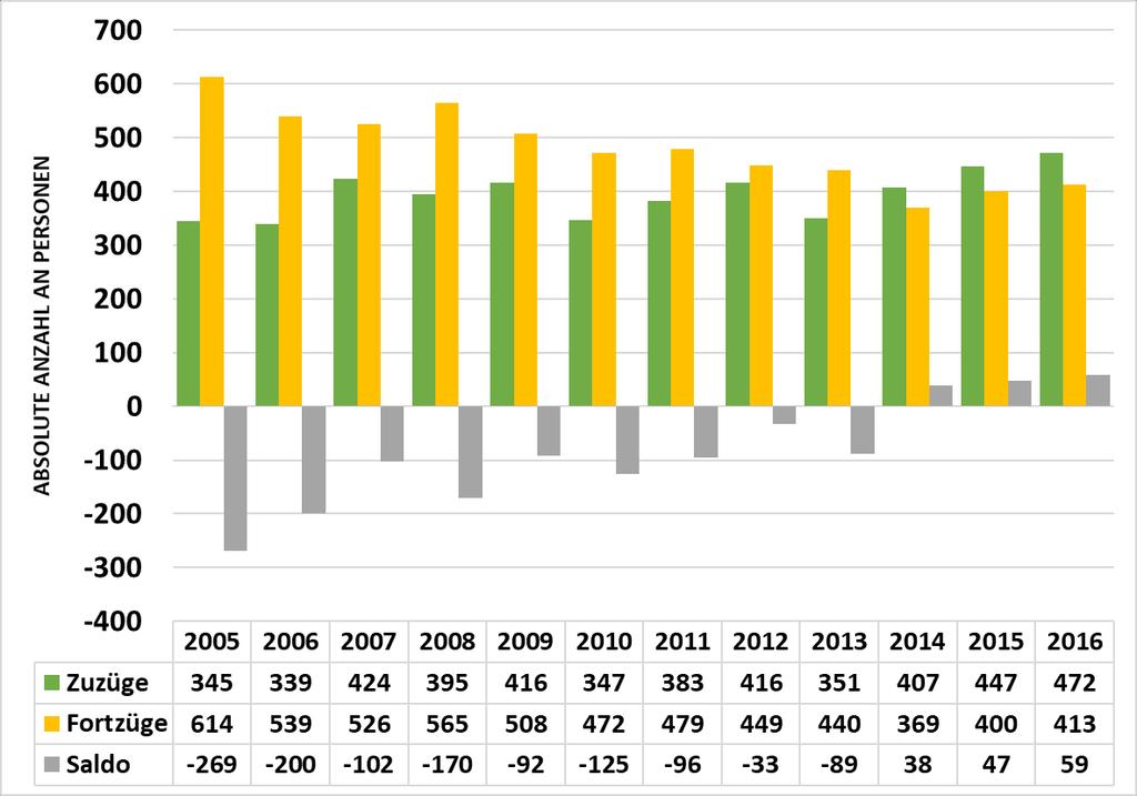 Demografische Entwicklung 2005 bis 2016 Räumliche Bevölkerungsbewegung 2005-2016 Quelle: