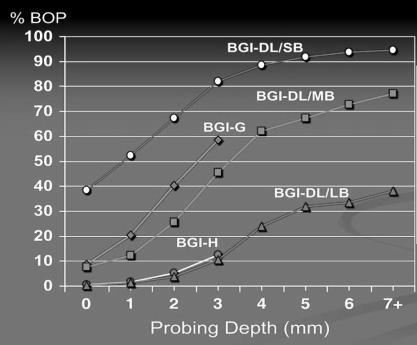 Five BGI clinical conditions were defined using probing depths (PDs) and bleeding on probing (BOP) scores. n=6.