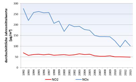 die nach einem realen Typprüfzyklus die Emissionsgrenzwerte der Euro 6-Norm für Dieselfahrzeuge einhalten, bei Benzinern wäre das bereits ab Euro 3 der Fall, kann mit einem substantiellen Rückgang