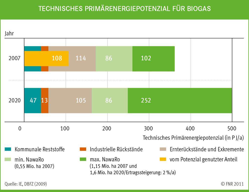 Biogasproduktionspotenzial 25 29.11.2013 Impulsvortrag auf der 1.