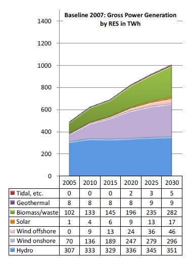 Quelle: EU Kommission 2009: EU energy trends