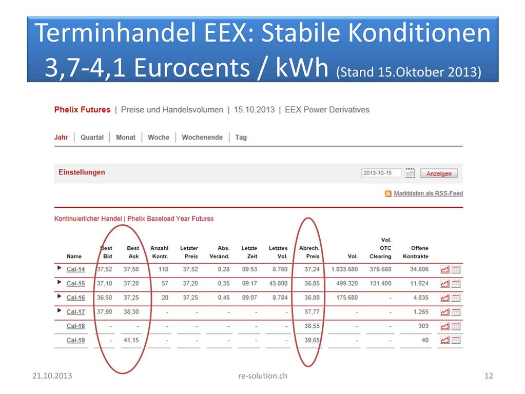 Diese Terminpreise notieren seit Monaten stabil bei 5 Rappen/kWh bzw. deutlioch unter 4 Eurocents/kWh.