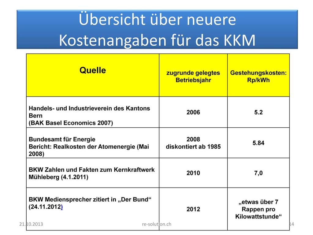 Über die Gestehungskosten von Mühleberg gab es in der Vergangenheit verschiedene Schätzungen.