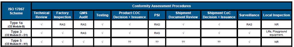 Technische Regularien Verfahren Verfahren für geregelte Produkte Beispiel: Aufzüge No. Regulation ISO 17067 Type Output Publish Date Regulation Number 4.
