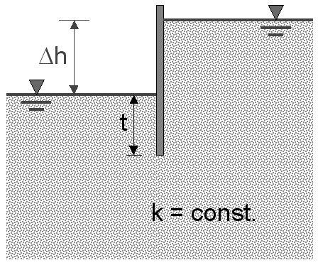 Der hydraulische Gradient i = Δh/Δz und die spezifische (örtliche) Strömungskraft f s = i γ W (γ W : Wichte des Wassers) sind über die Höhe des Bodenkörpers konstant.