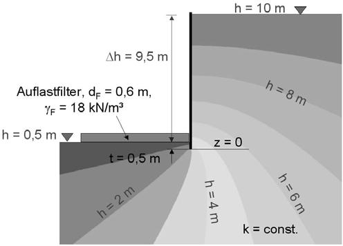 Bild 6: Nachweis gegen Hydraulischen Grundbruch nach Baumgart-Davidenkoff Für das hier verwendete Beispiel ergibt sich nach Bild 6 eine Restpotenzialdifferenz von Δh r = 2,47 m.