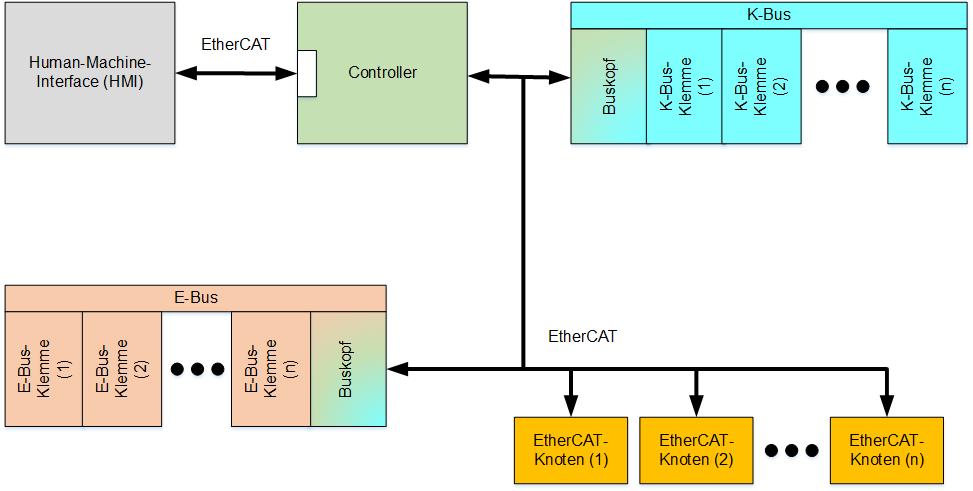 AP3 Retrofitting mit EtherCAT Ergebnisse Anforderungsspezifische Informationen zu EtherCAT zusammengestellt Mapping-Verfahren Fehlersuche, Fehlerdetektion und Fehlerkorrektur Diagnose und Monitoring
