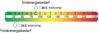 149 88 80 Endenergie [kwh/m²a]