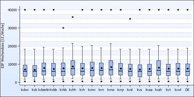 Boxplotgrafik B.II.2: Wochendosis ESF, nur über Patientinnen und Patienten mit ESF-Gabe Peritonealdialyse (PD) mit dokumentierten Werten im Jahr 2017 (Gesamtanzahl = 71.