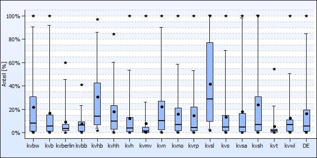 Boxplotgrafik B.IV.1: Anteil Patientinnen und Patienten ohne Komorbiditäten in den Einrichtungen je KV-Bereich Peritonealdialyse (PD) mit dokumentierten Werten im Jahr 2017 (Gesamtanzahl = 87.