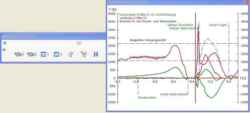 Messplatztraining im Wurf/Stoß Sofortauswertung Zeitsynchrone