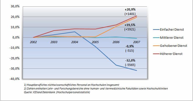 Personalzusammensetzung an deutschen Hochschulen 1994-2007 - Zusammensetzung des nicht-akademischen Personals nach Laufbahngruppe