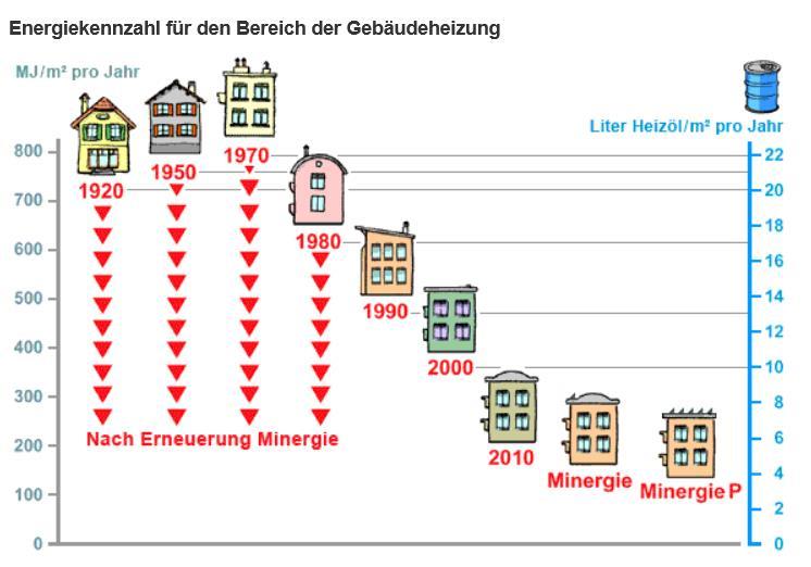 Holz Gebäudehülle Gebäudehülle oder Technik Gebäudetechnik Quelle: GEAK