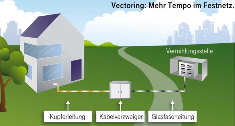 infografik Vectoring Bemerkungen Die bisherigen Kupferleitungen zwischen Haushalten und Kabelverzweiger bleiben erhalten.