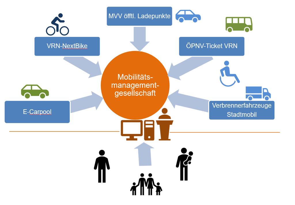 Mobilitätsmanagement-