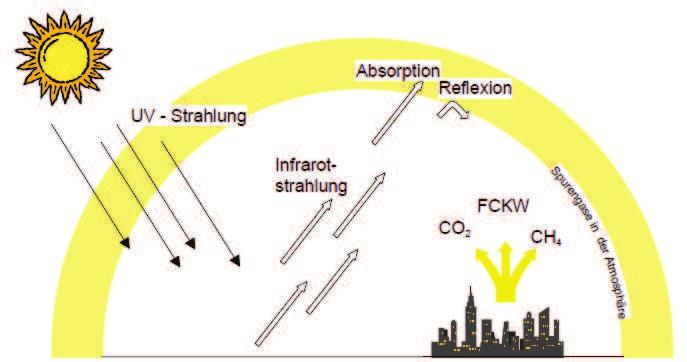 Treibhauspotenzial (Global Warming Potential, GWP) Potentieller Beitrag eines Stoffes zur Erwärmung der bodennahen Luftschichten Bildquelle: Kreißig,J.; Kümmel, J.: Baustoff-Ökobilanzen.