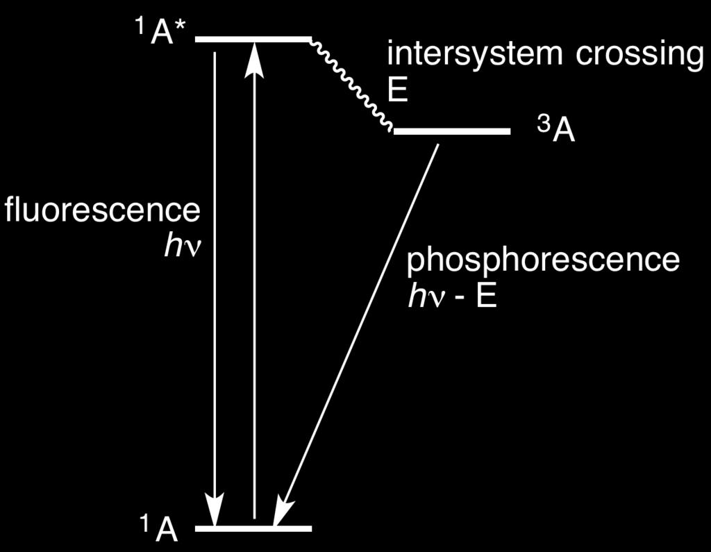 Strahlende Übergänge Jablonski-Schema: Vereinfachtes Diagramm zur Darstellung von elektronischen Zuständen eines Moleküls und möglichen Übergängen.