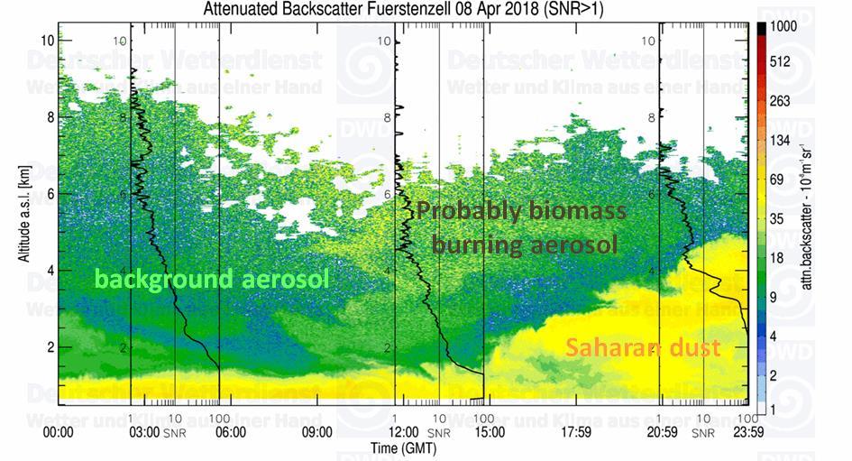 Abb. 2: Zeit-Höhenschnitt des abgeschwächten Rückstreukoeffizienten am Standort Fürstenzell am 8. April 2018. Details im Text.. Das Saharastaubereignis begann gegen 15:00 GMT (Abb.