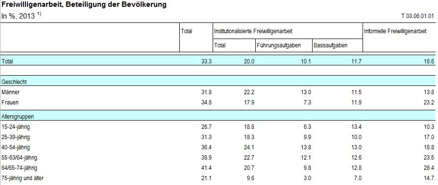 Seite 8/11 im Kanton Zug Formelles Engagement 38%, Rang 3 im interkantonalen Vergleich (2009 *) Informelles Engagement 31%, Rang 12 im interkantonalen Vergleich (2009 *) Förderung der formellen