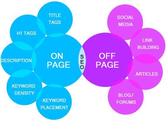 On- & Off-Page SEO Maßnahmen, die an der Seite selbst vorgenommen werden.