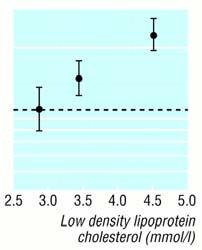 Circ 1994 90 762 51 52 Cholesterin ist ein CV-Risikofaktor LDL-Anstieg um 40 mg/dl entspricht Risikosteigerung von 60% Sekundärprophylaxe: Kardiovaskuläre Ereignisse in der CARE Studie