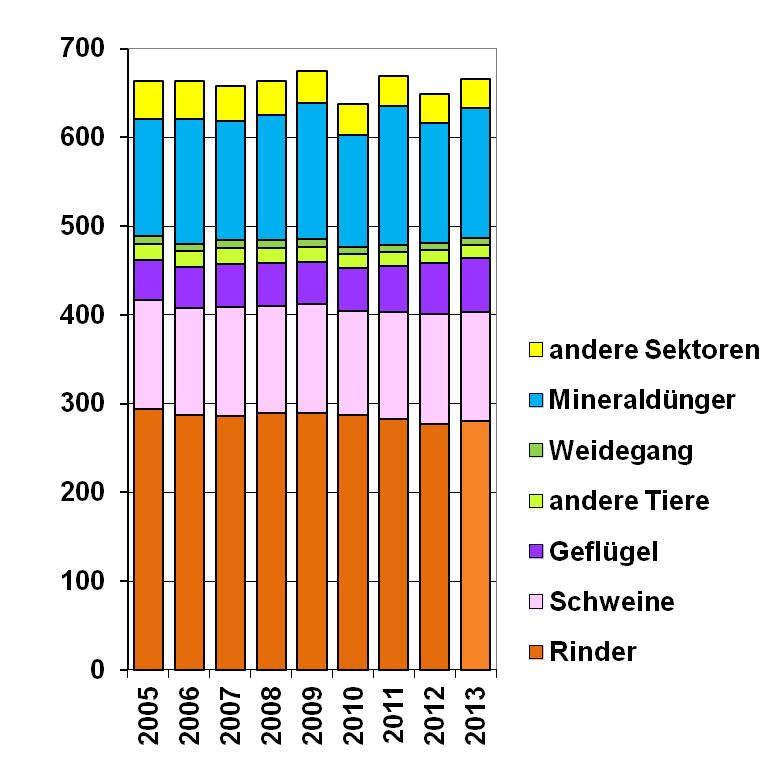 Aktuelle NH3-Emissionsbilanz (bis 2013, berichtet 2015) Gesamtemission: 740 kt NH 3 NH 3 (kt a -1 ) NEC-Obergrenze 550 kt NERC-RL - 29 % (mit