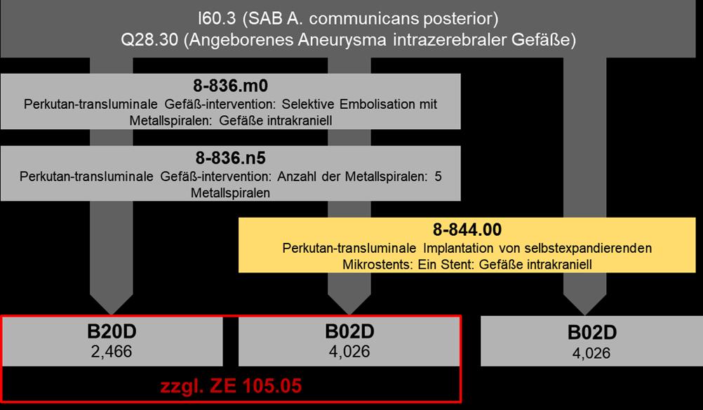 26 Gruppierung SAB mit interventioneller Therapie ICD Subarachnoidalblutung I60.0 vom Karotissiphon/der Karotisbifurkation ausgehend I60.1 von der A. cerebri media ausgehend I60.2 von der A.