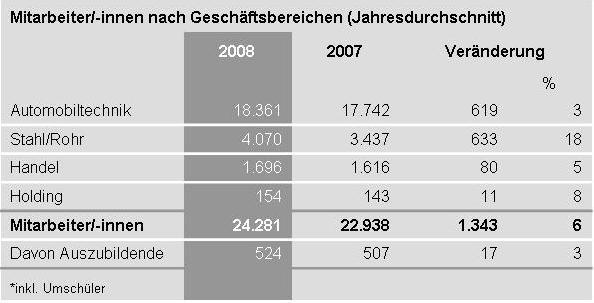 Personal Im Jahresdurchschnitt 2008 beschäftigte die Benteler-Gruppe weltweit 24.281 Mitarbeiter. Dies sind 1.343 mehr als im Jahr zuvor.