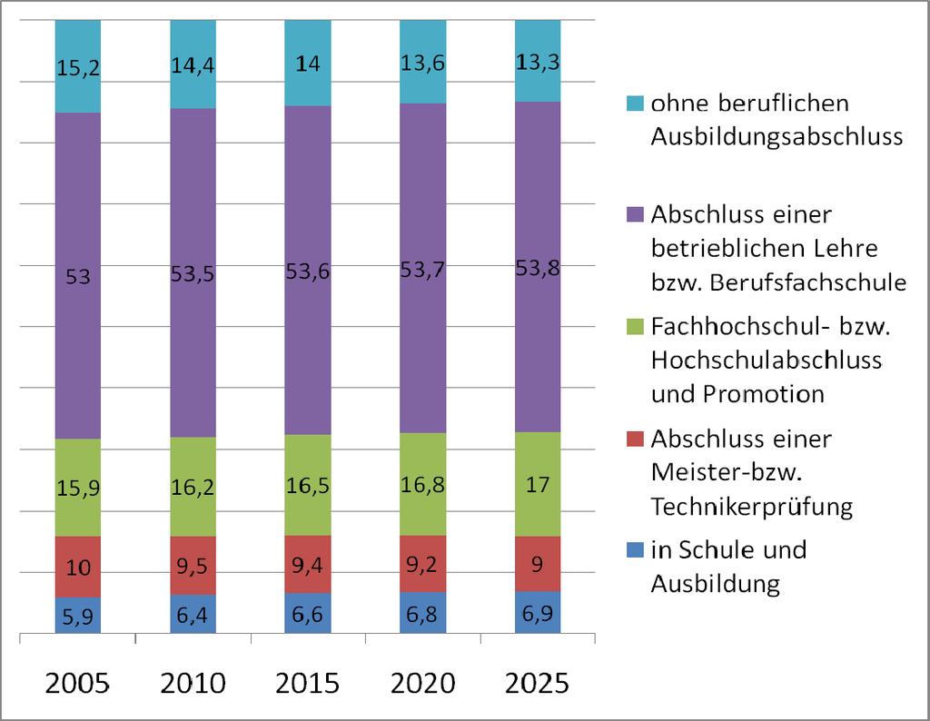 3.2 Arbeitskräftebedarf nach Qualifikationen 2005 2025 (Anteile in %) Quelle: R. Helmrich, G. Zika (Hrsg.