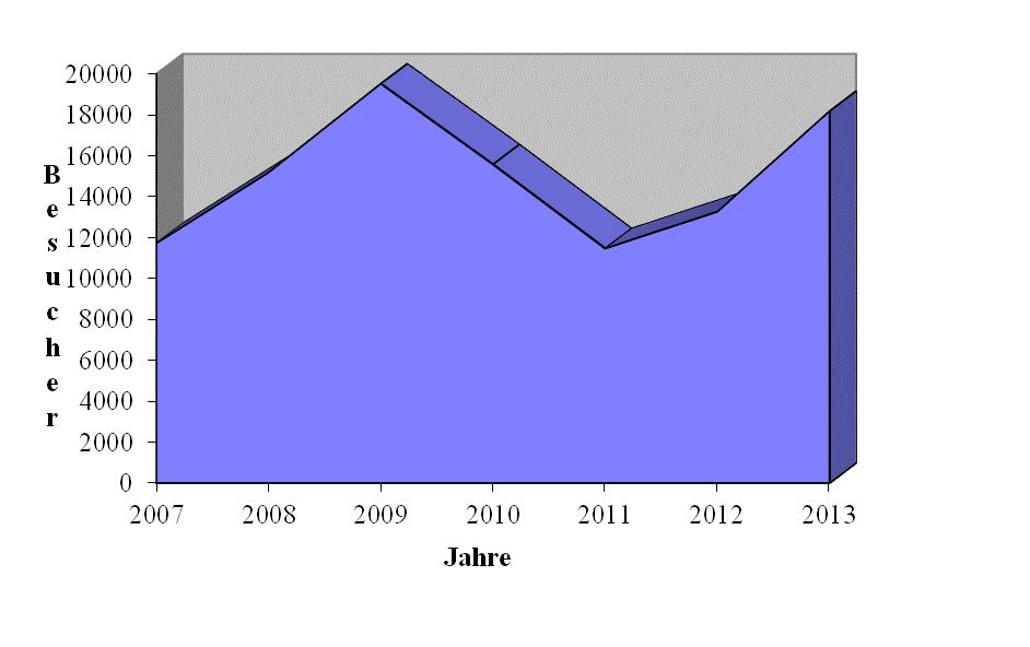 Schwimmbad Waxweiler 47 2008 2009 2010 2011 2012 2013 Öffnungszeiten in Stunden 743 793 833 984 819 713 Differenz zum Vorjahr in % 6,73 % 2,52 % 18,13 % -20,15 %