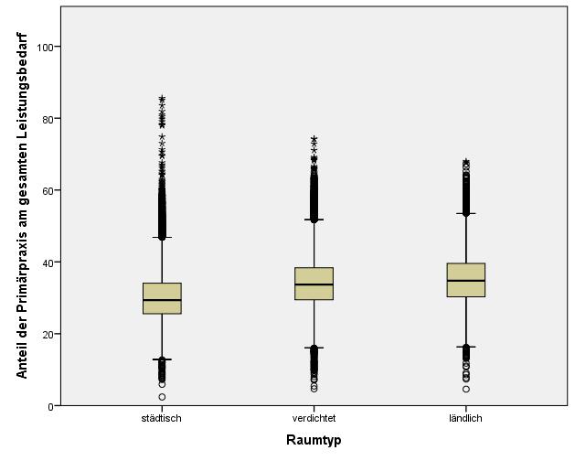 Anteil der Primärpraxis am gesamten Leistungsbedarf der VG-Population Städte: auffällige Extremwerte
