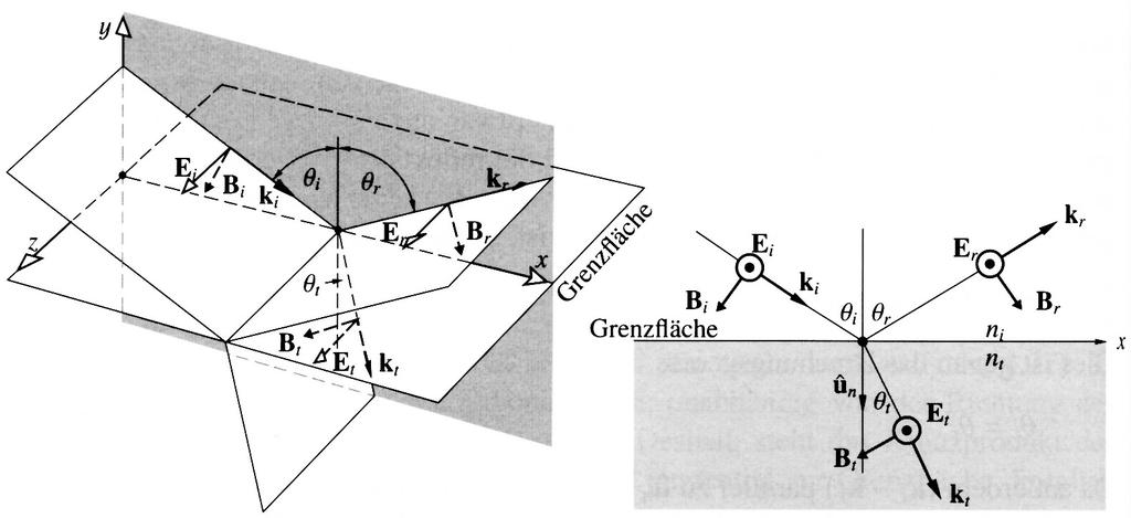 1 Die Fresnel-Formeln Im Folgenden werden die Bezeichnungen aus dem Buch Optik von Eugene Hecht 5. Auflage, Oldenburg verwendet, aus dem auch die Bilder stammen.